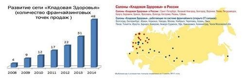 Франшиза «Кладовая Здоровья» в числе самых надежных и выгодных франшиз России