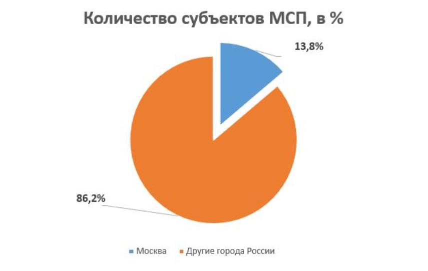 франшиза в Москве