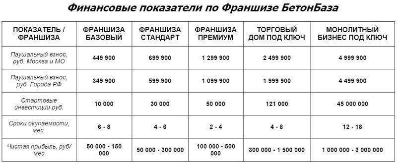 франшиза БетонБаза финансовые показатели