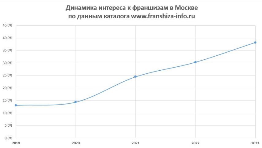 франшиза в Москве