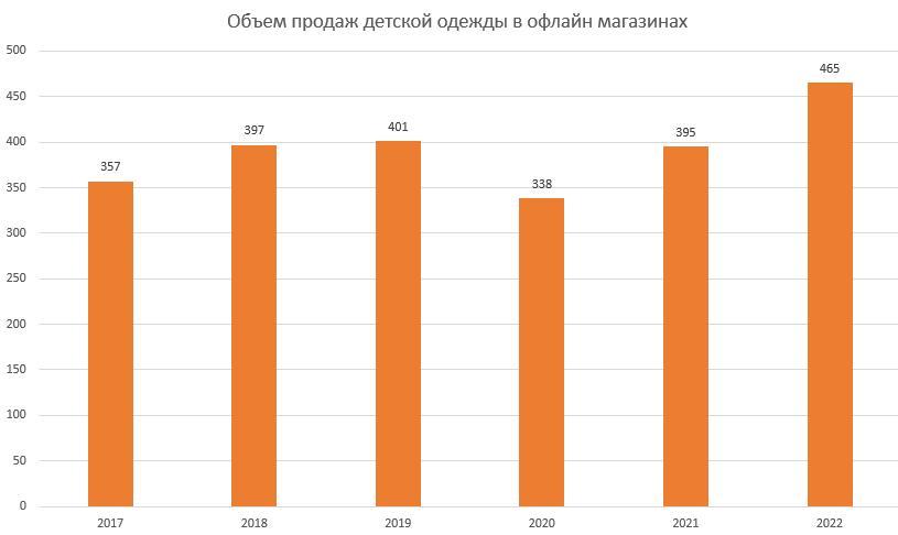 франшиза детской одежды график