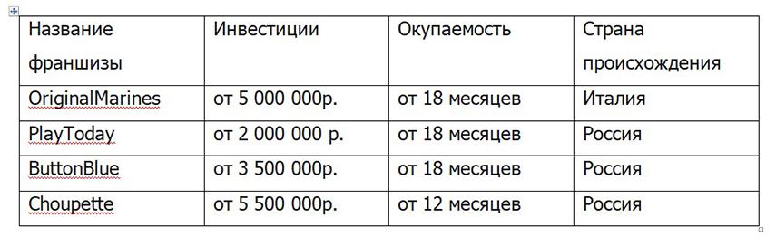 франшиза детской одежды таблица