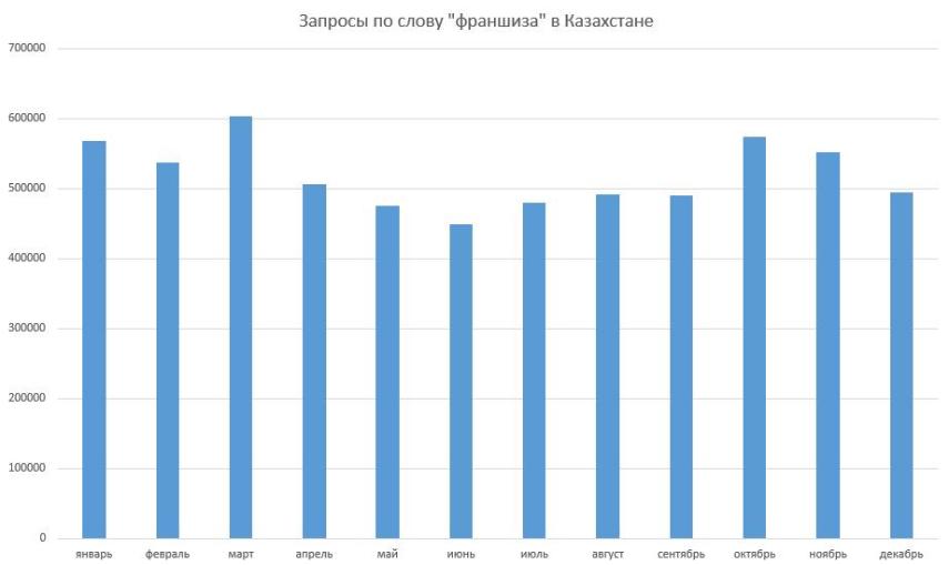 франшиза в Казахстане аналитика