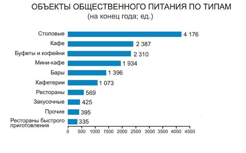 франшизы в Белоруссии объекты общественного питания