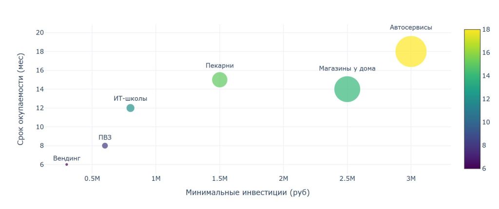 Купить франшизу в Ульяновске